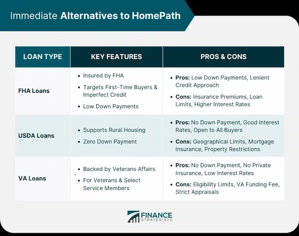 Alternatives to FHA Loans for Buying a Second Home