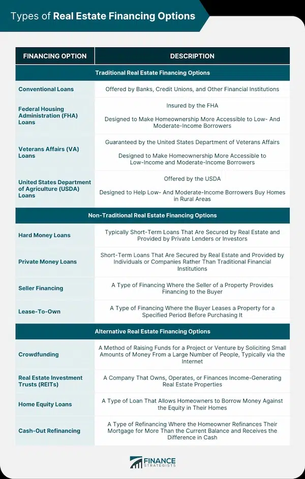 Financing Options for Investment