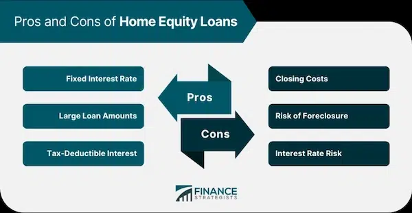 Home Equity Loans