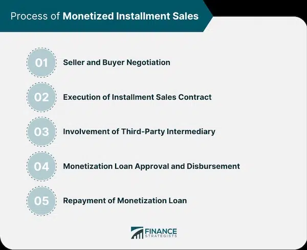 Seller Financing