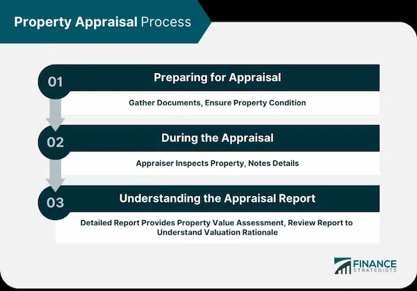 Tax Assessment