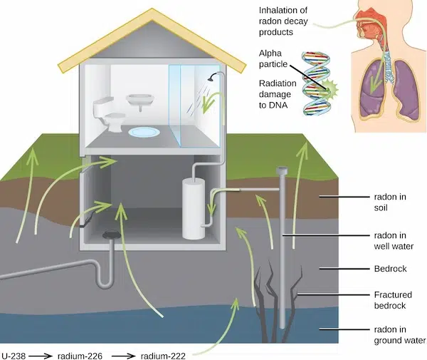 Understanding Radon Gas