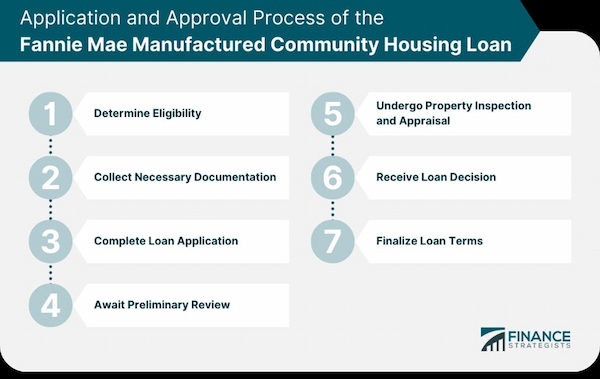 Applying for an FHA